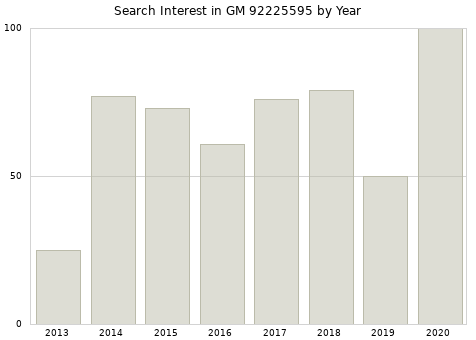 Annual search interest in GM 92225595 part.