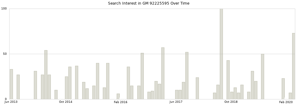 Search interest in GM 92225595 part aggregated by months over time.