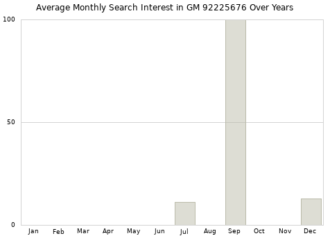 Monthly average search interest in GM 92225676 part over years from 2013 to 2020.