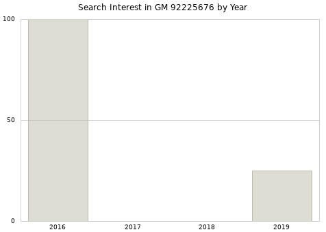 Annual search interest in GM 92225676 part.