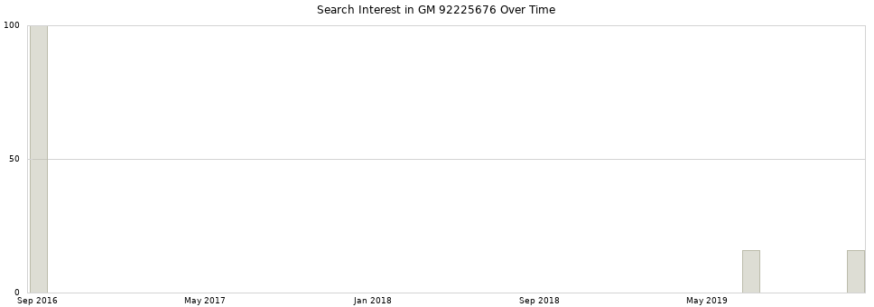 Search interest in GM 92225676 part aggregated by months over time.