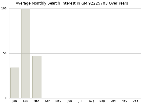Monthly average search interest in GM 92225703 part over years from 2013 to 2020.