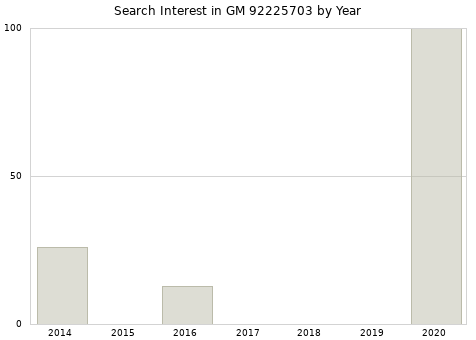 Annual search interest in GM 92225703 part.