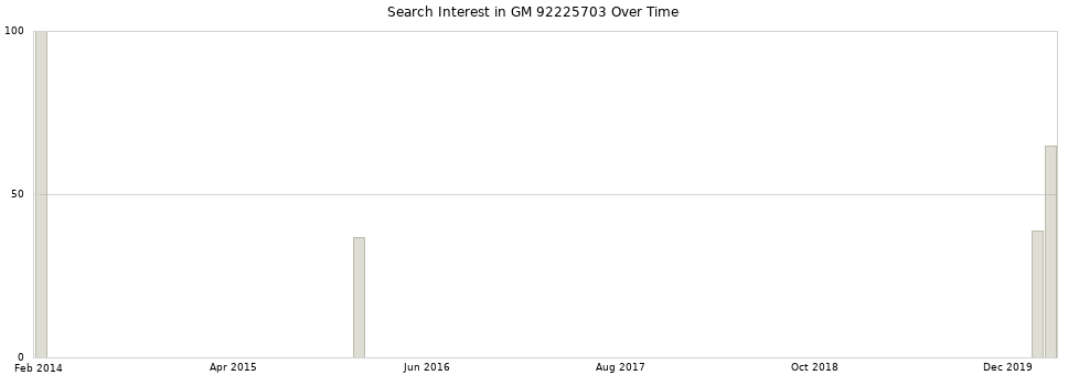 Search interest in GM 92225703 part aggregated by months over time.