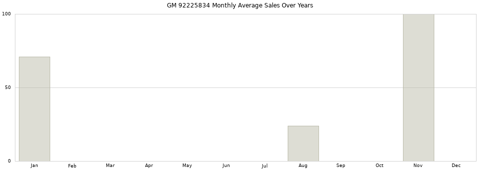GM 92225834 monthly average sales over years from 2014 to 2020.