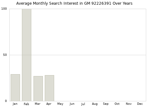 Monthly average search interest in GM 92226391 part over years from 2013 to 2020.