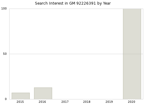 Annual search interest in GM 92226391 part.