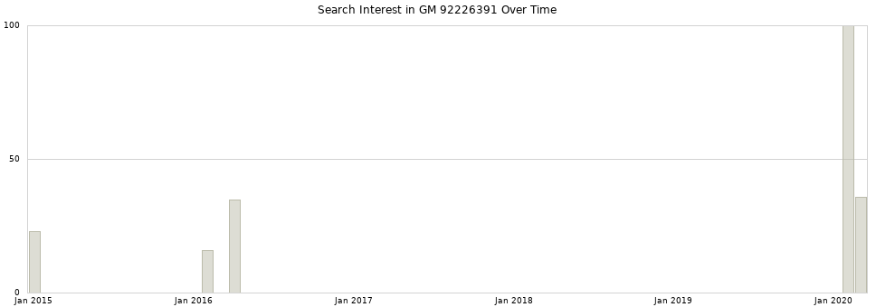 Search interest in GM 92226391 part aggregated by months over time.