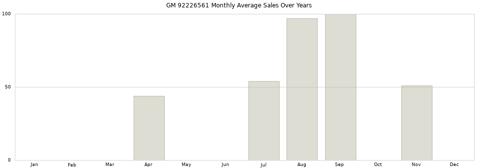 GM 92226561 monthly average sales over years from 2014 to 2020.