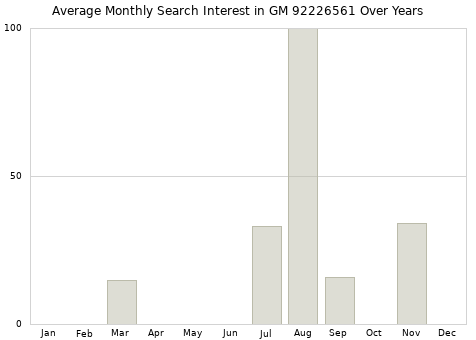 Monthly average search interest in GM 92226561 part over years from 2013 to 2020.