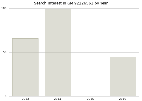 Annual search interest in GM 92226561 part.
