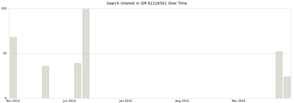 Search interest in GM 92226561 part aggregated by months over time.
