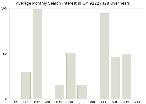 Monthly average search interest in GM 92227428 part over years from 2013 to 2020.