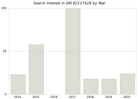 Annual search interest in GM 92227428 part.