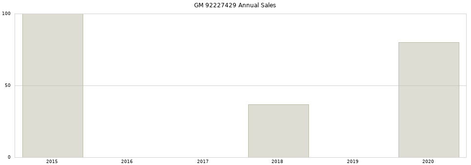GM 92227429 part annual sales from 2014 to 2020.