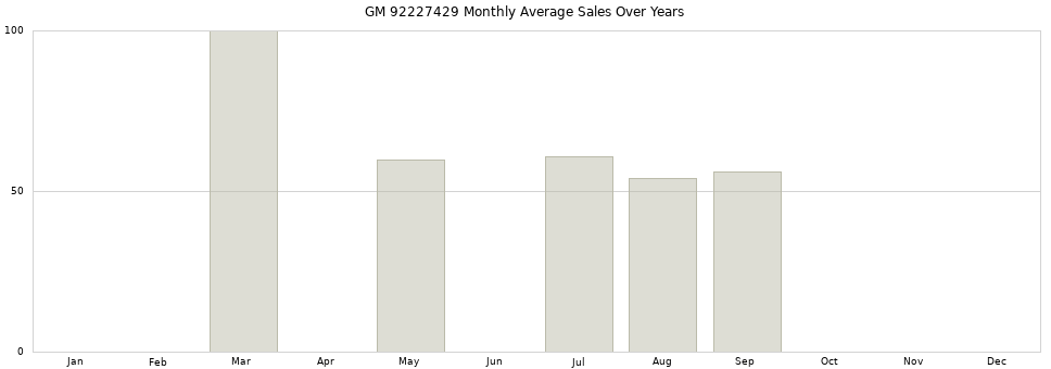 GM 92227429 monthly average sales over years from 2014 to 2020.