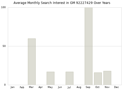 Monthly average search interest in GM 92227429 part over years from 2013 to 2020.