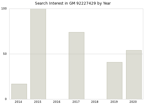 Annual search interest in GM 92227429 part.