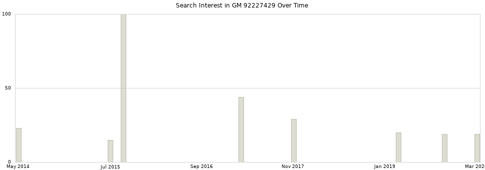 Search interest in GM 92227429 part aggregated by months over time.