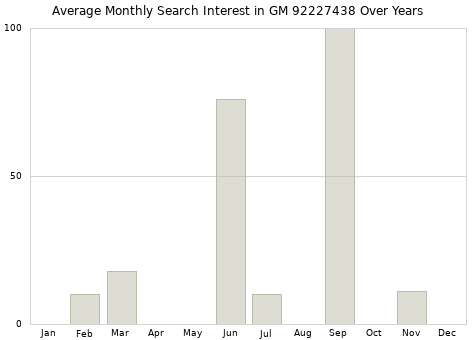 Monthly average search interest in GM 92227438 part over years from 2013 to 2020.
