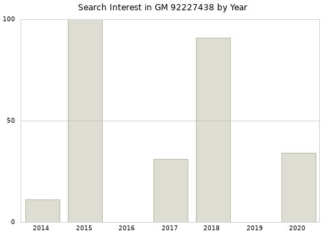 Annual search interest in GM 92227438 part.
