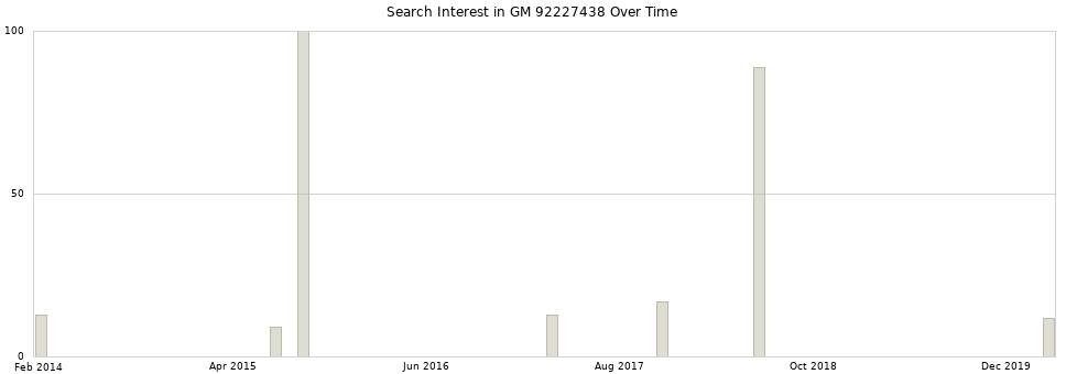 Search interest in GM 92227438 part aggregated by months over time.