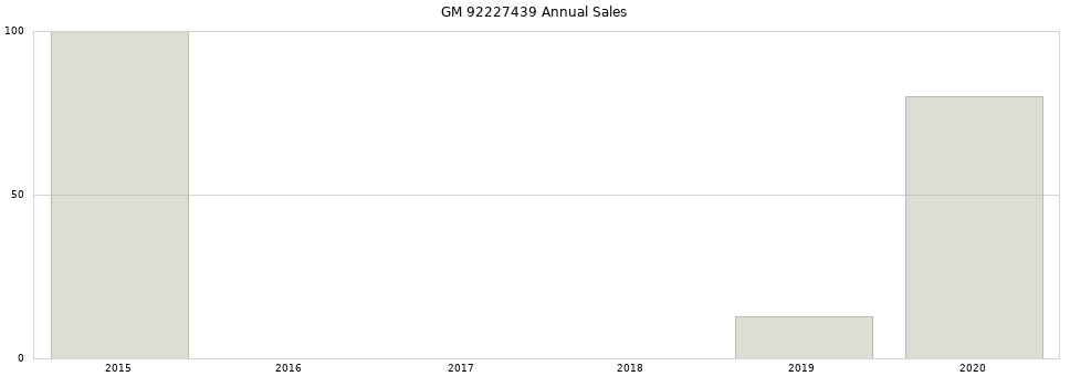 GM 92227439 part annual sales from 2014 to 2020.