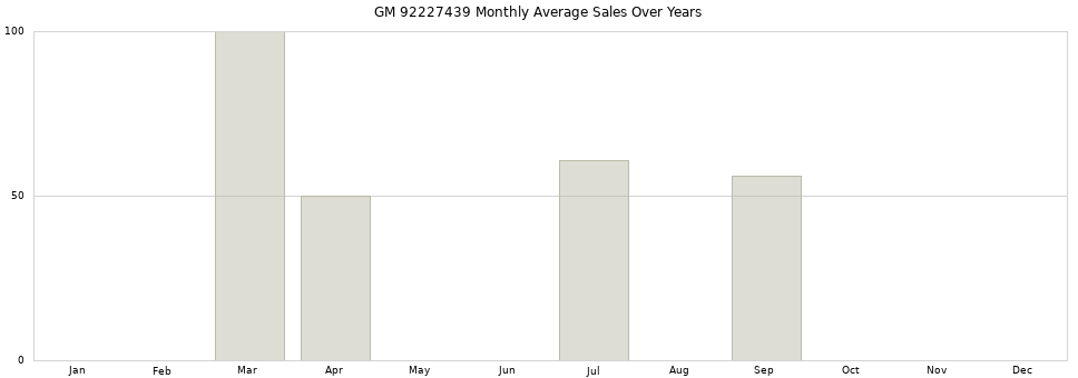 GM 92227439 monthly average sales over years from 2014 to 2020.