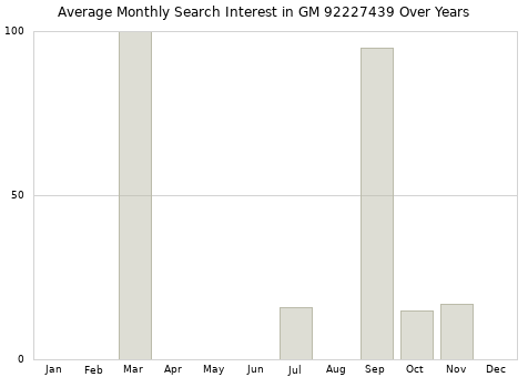 Monthly average search interest in GM 92227439 part over years from 2013 to 2020.