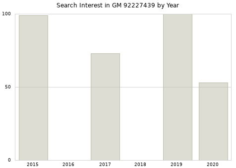 Annual search interest in GM 92227439 part.