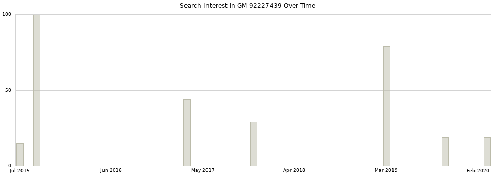 Search interest in GM 92227439 part aggregated by months over time.