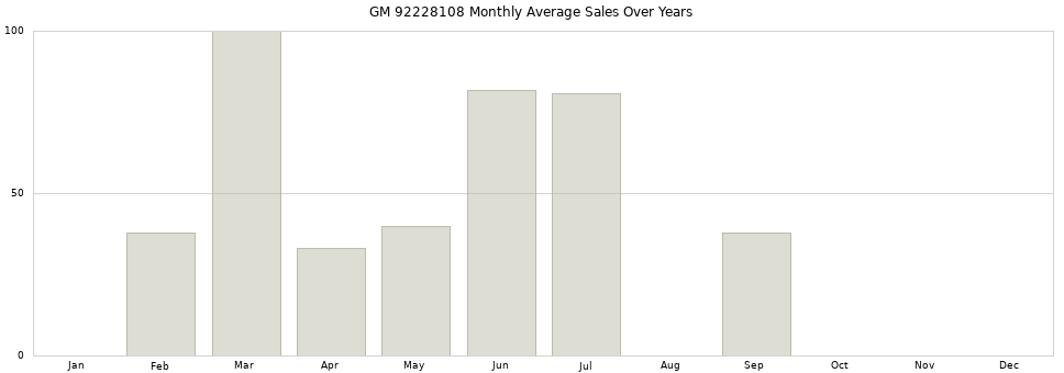 GM 92228108 monthly average sales over years from 2014 to 2020.