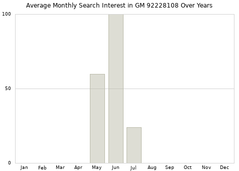 Monthly average search interest in GM 92228108 part over years from 2013 to 2020.