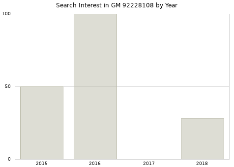 Annual search interest in GM 92228108 part.