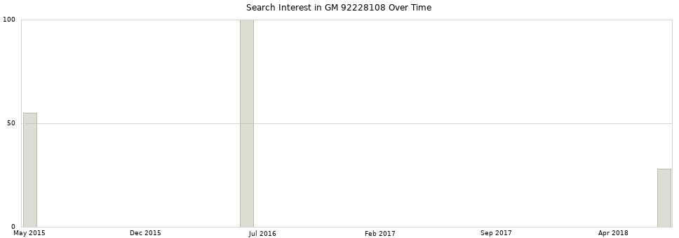 Search interest in GM 92228108 part aggregated by months over time.