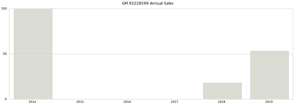 GM 92228599 part annual sales from 2014 to 2020.