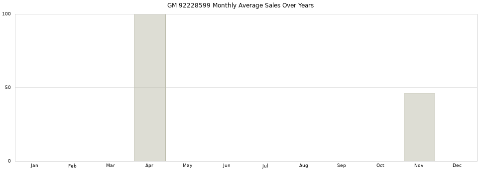 GM 92228599 monthly average sales over years from 2014 to 2020.