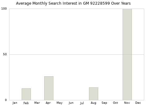 Monthly average search interest in GM 92228599 part over years from 2013 to 2020.