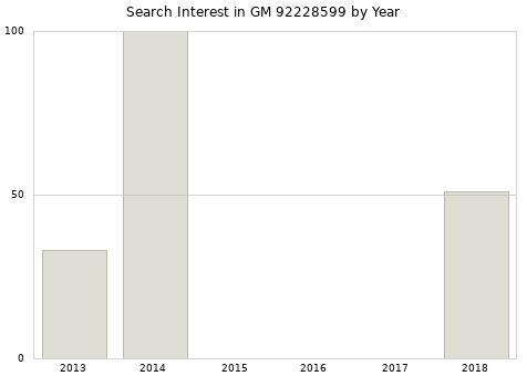 Annual search interest in GM 92228599 part.