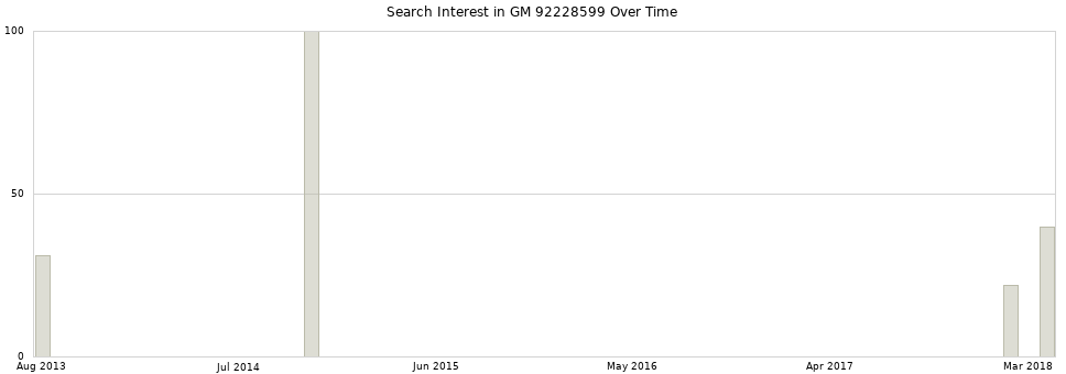 Search interest in GM 92228599 part aggregated by months over time.