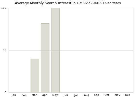 Monthly average search interest in GM 92229605 part over years from 2013 to 2020.