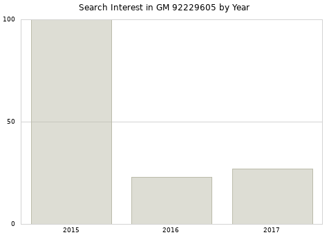 Annual search interest in GM 92229605 part.