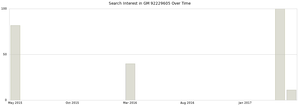 Search interest in GM 92229605 part aggregated by months over time.