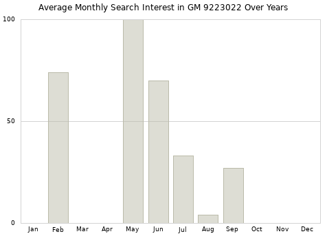 Monthly average search interest in GM 9223022 part over years from 2013 to 2020.