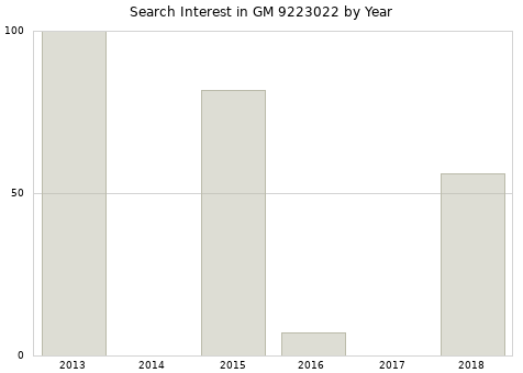 Annual search interest in GM 9223022 part.