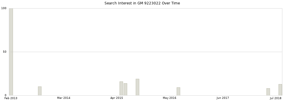 Search interest in GM 9223022 part aggregated by months over time.