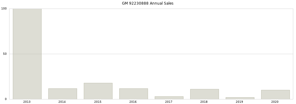 GM 92230888 part annual sales from 2014 to 2020.