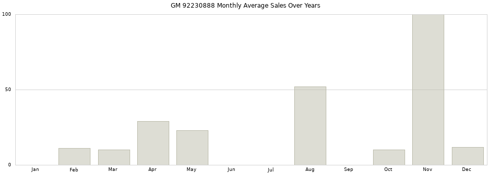 GM 92230888 monthly average sales over years from 2014 to 2020.