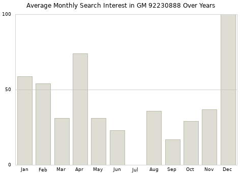 Monthly average search interest in GM 92230888 part over years from 2013 to 2020.
