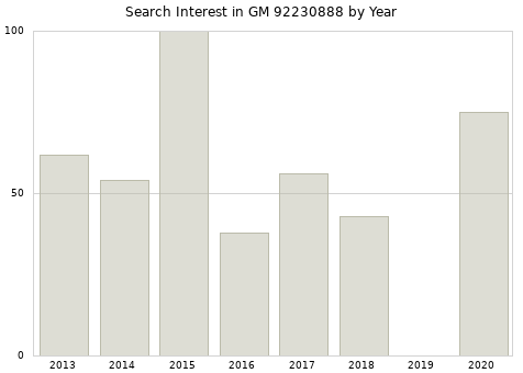 Annual search interest in GM 92230888 part.